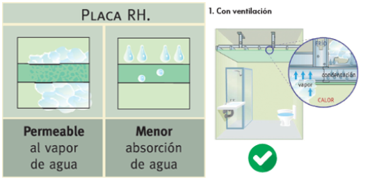 Que sistema elegir para Cielorrasos en Zonas Húmedas: Standard ST vs Resistente a la Humedad RH Gyplac: