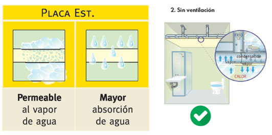 Que sistema elegir para Cielorrasos en Zonas Húmedas: Standard ST vs Resistente a la Humedad RH Gyplac: